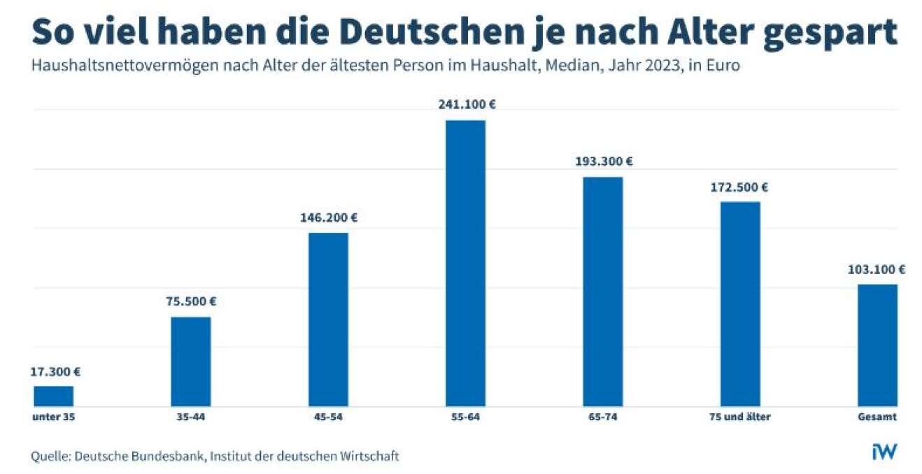 So viel haben die Deutschen je nach Alter gespart