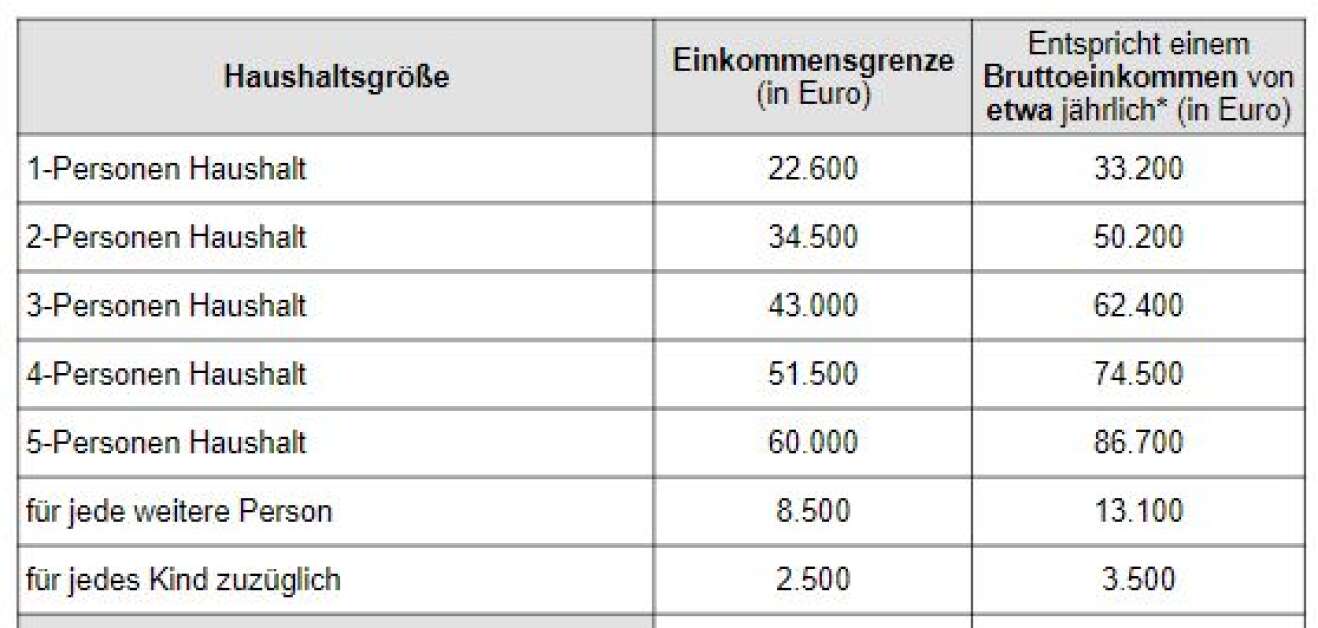 Bezahlbare Mietwohnungen in Bayern: Welche Alternativen gibt es?