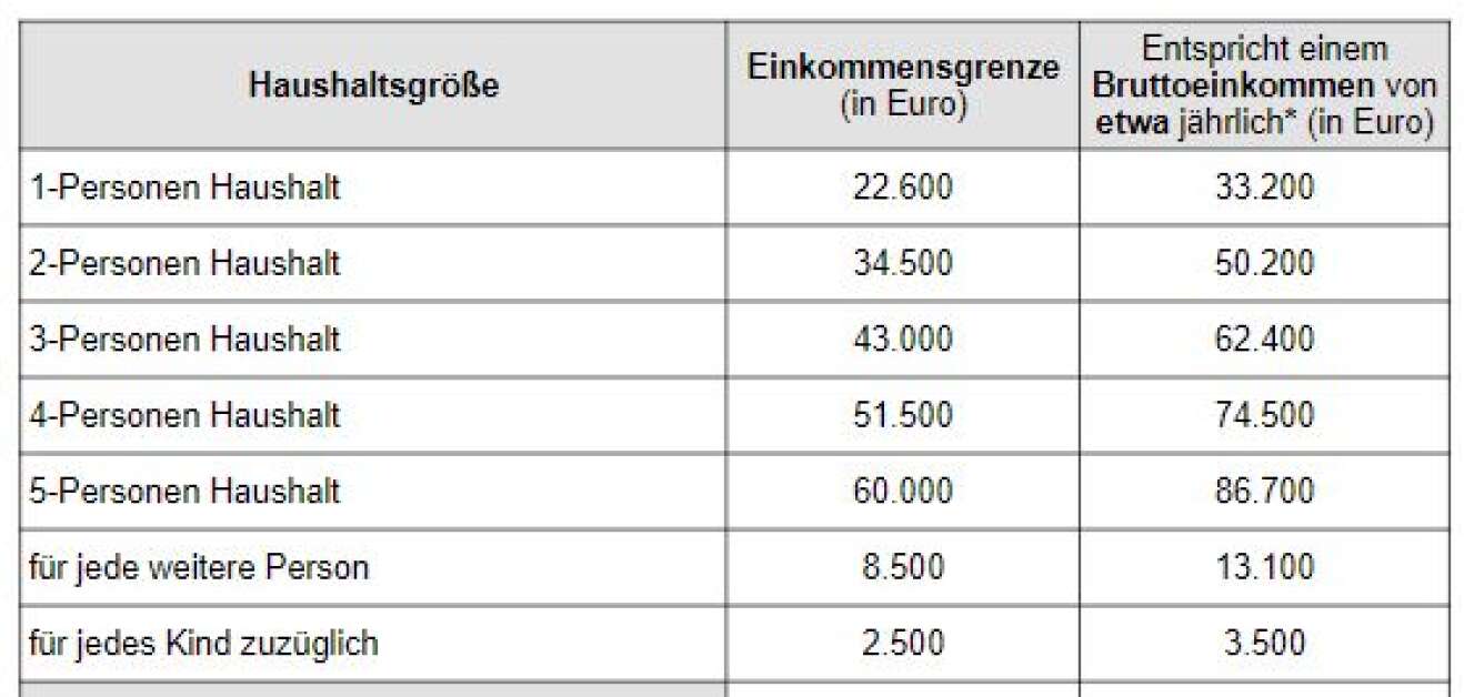 Bezahlbare Mietwohnungen in Bayern: Welche Alternativen gibt es?