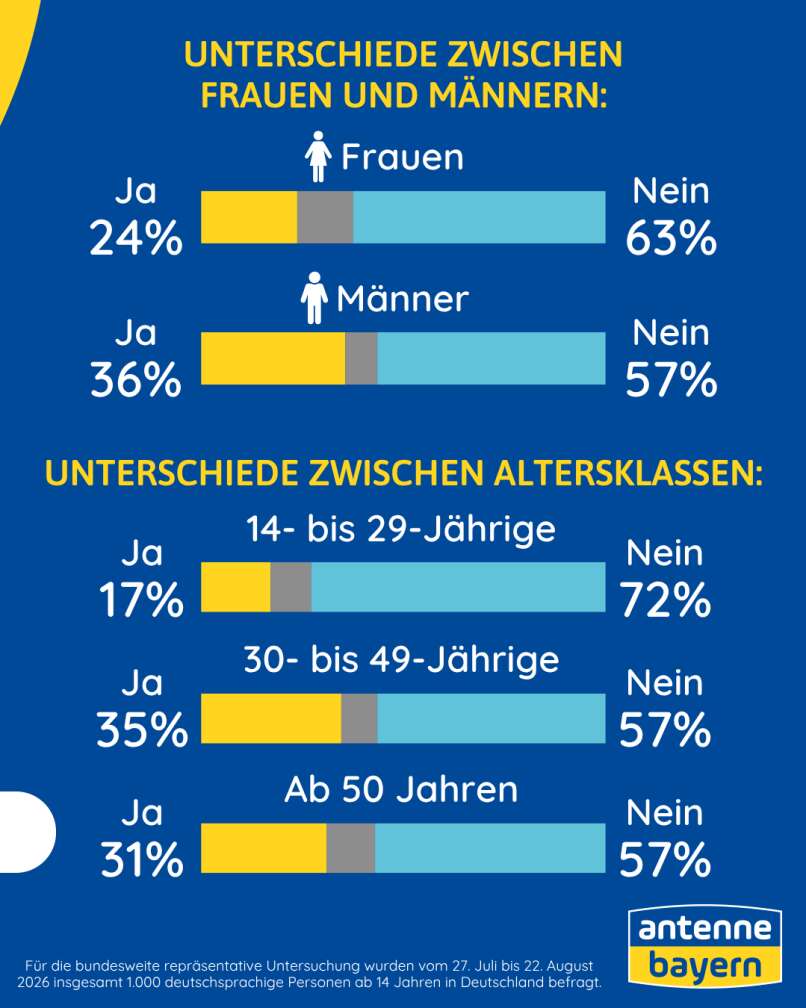 Antenne Bayern Umfragegrafik „Hand aufs Herz – Brandmauer zur AfD“: Balkendiagramme zeigen Unterschiede zwischen Frauen und Männern sowie Altersgruppen in Deutschland 2026; bei Frauen 24 % Ja und 63 % Nein, bei Männern 36 % Ja und 57 % Nein; Altersklassen 14–29, 30–49 und ab 50 Jahren mit jeweils unterschiedlichen Ja/Nein-Anteilen zur Frage nach Kooperation mit der AfD.