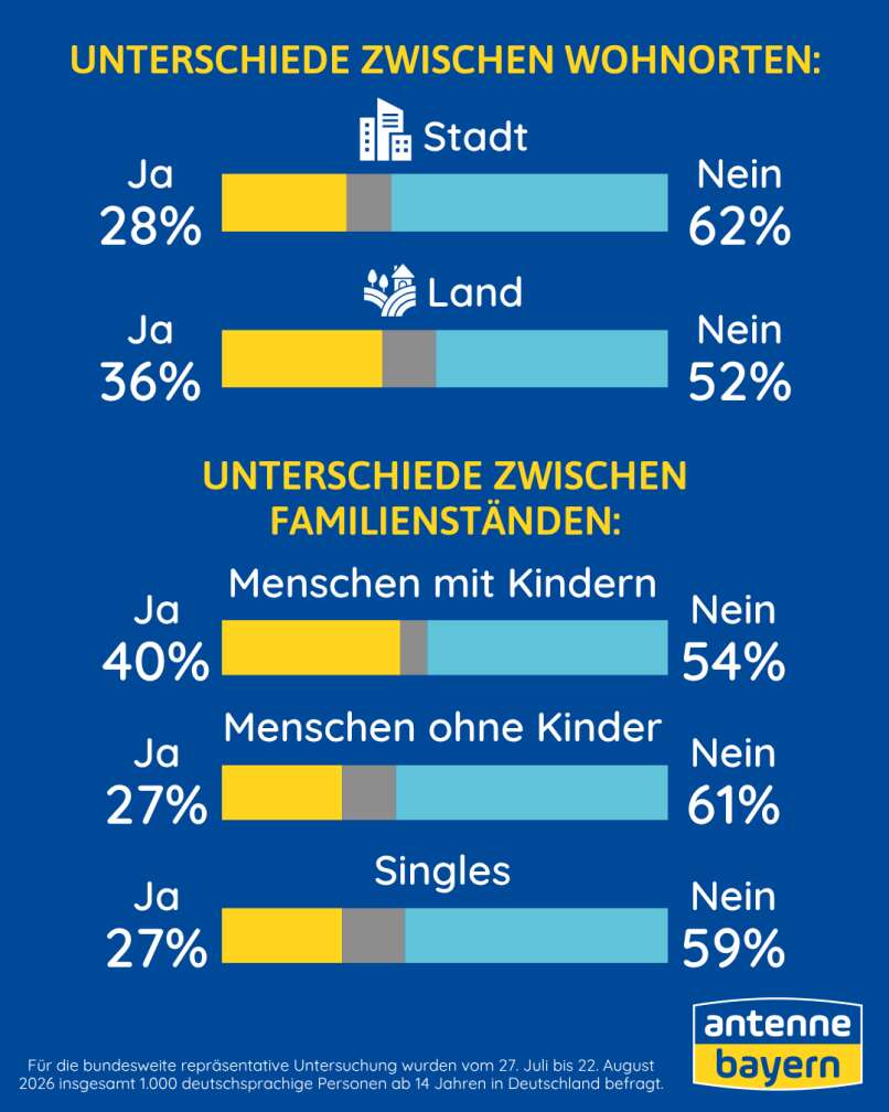 Antenne Bayern Umfragegrafik „Hand aufs Herz – Brandmauer zur AfD“: Balkendiagramme mit Ergebnissen nach Wohnort (Stadt 28 % Ja, 62 % Nein; Land 36 % Ja, 52 % Nein) und Familienstand (Menschen mit Kindern, ohne Kinder, Singles) zur Frage, ob eine Zusammenarbeit oder Koalition mit der AfD stattfinden soll, inklusive Antenne Bayern Logo.