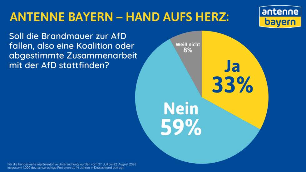 Umfrage: Jeder Dritte in Bayern für Ende der Brandmauer zur AfD