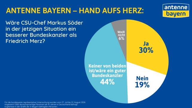 Umfrage: Söder bei 30% der Befragten in Bayern beliebter als Merz im Kanzleramt