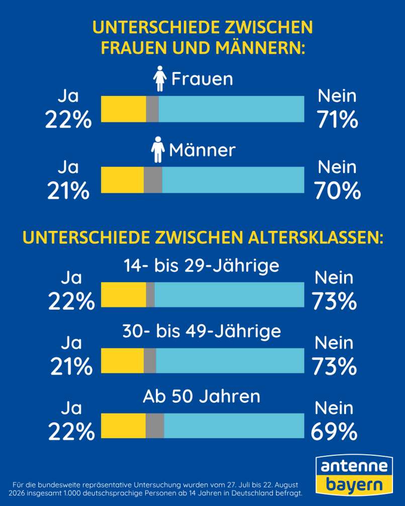 Antenne Bayern Umfragegrafik zu digitalen Hilfsmitteln an Schulen: Balkendiagramme zeigen Unterschiede zwischen Frauen und Männern sowie Altersgruppen in Deutschland; Frauen 22 % Ja und 71 % Nein, Männer 21 % Ja und 70 % Nein; Altersklassen 14–29, 30–49 und ab 50 Jahren mit überwiegend klarer Ablehnung eines Verbots von Tablets und Laptops.