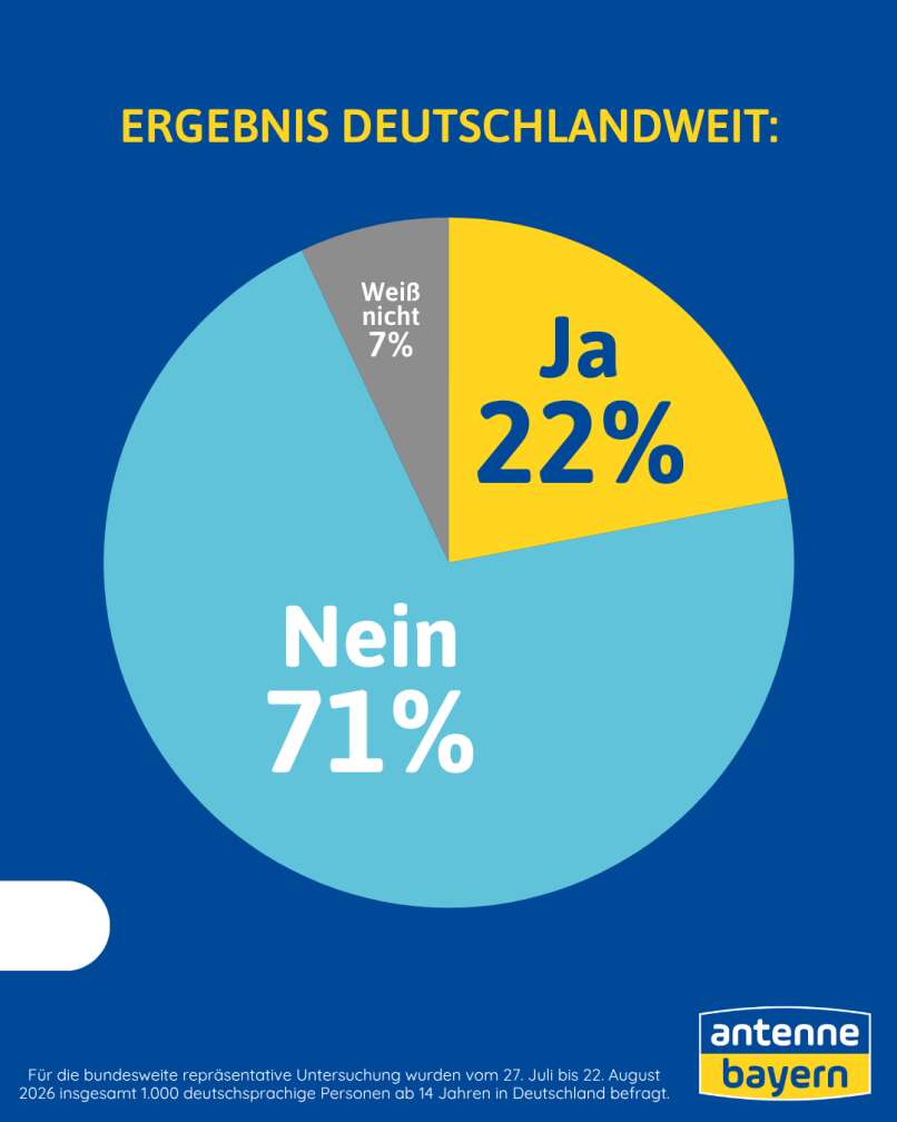 Antenne Bayern Abschlussgrafik „Ergebnis deutschlandweit – Laptops an Schulen“: großes Kreisdiagramm mit bundesweitem Umfrageergebnis aus Deutschland (Juli–August 2026) zur Frage nach einem Verbot von Tablets und Laptops im Unterricht: 71 % Nein, 22 % Ja, 7 % weiß nicht, Antenne Bayern Logo unten rechts.