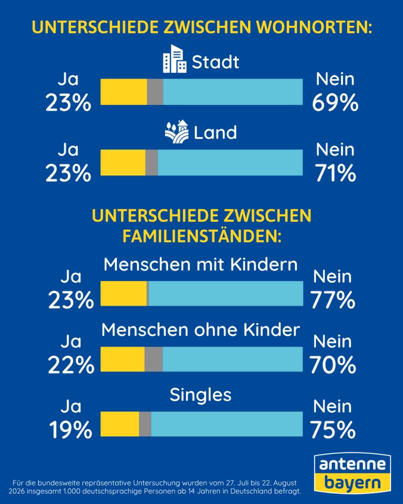 Antenne Bayern Grafik „Laptops an Schulen“: Balkendiagramme mit Ergebnissen einer bundesweiten Umfrage nach Wohnort (Stadt 23 % Ja, 69 % Nein; Land 23 % Ja, 71 % Nein) und Familienstand (Menschen mit Kindern, ohne Kinder, Singles) zur Frage, ob digitale Geräte wie Tablets und Laptops an Schulen wieder verboten werden sollten, inklusive Antenne Bayern Logo.
