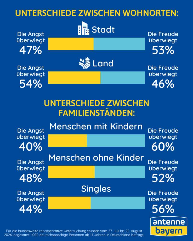 Diagramme zur Befragung zur Künstlichen Intelligenz