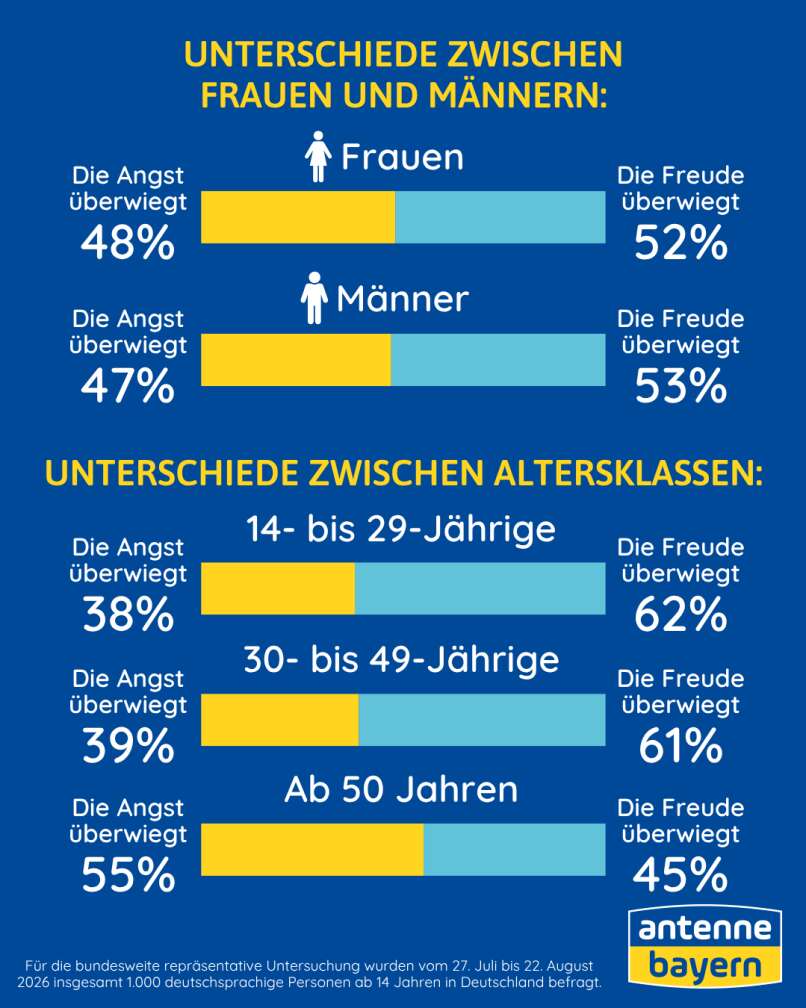 Diagramme zur Befragung zur Künstlichen Intelligenz