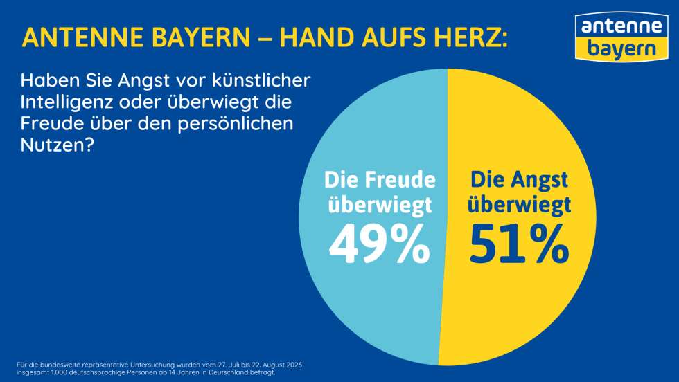 ANTENNE BAYERN-Umfrage: Deutsche und Bayern gespalten bei Künstlicher Intelligenz – Unterschiede nach Alter und Region