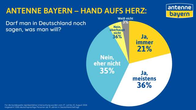 Umfrage: Jeder Dritte zweifelt an freier Meinungsäußerung in Deutschland