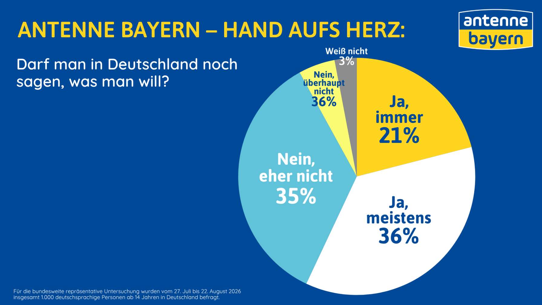 Umfrage Hand aufs herz von ANTENNE BAYERN