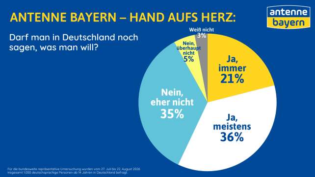 Umfrage: Jeder Dritte zweifelt an freier Meinungsäußerung in Deutschland