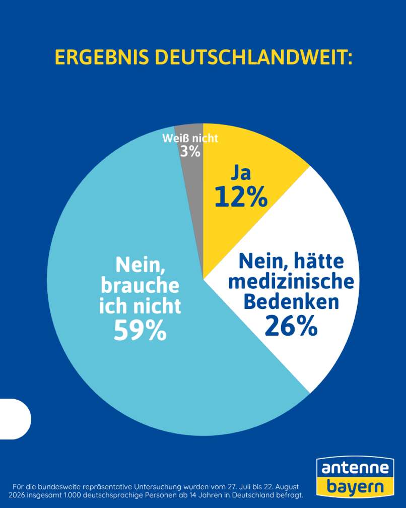 Umfrage Hand aufs herz von ANTENNE BAYERN