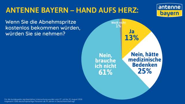 Abnehmspritze geschenkt? 85 Prozent der Deutschen lehnen ab