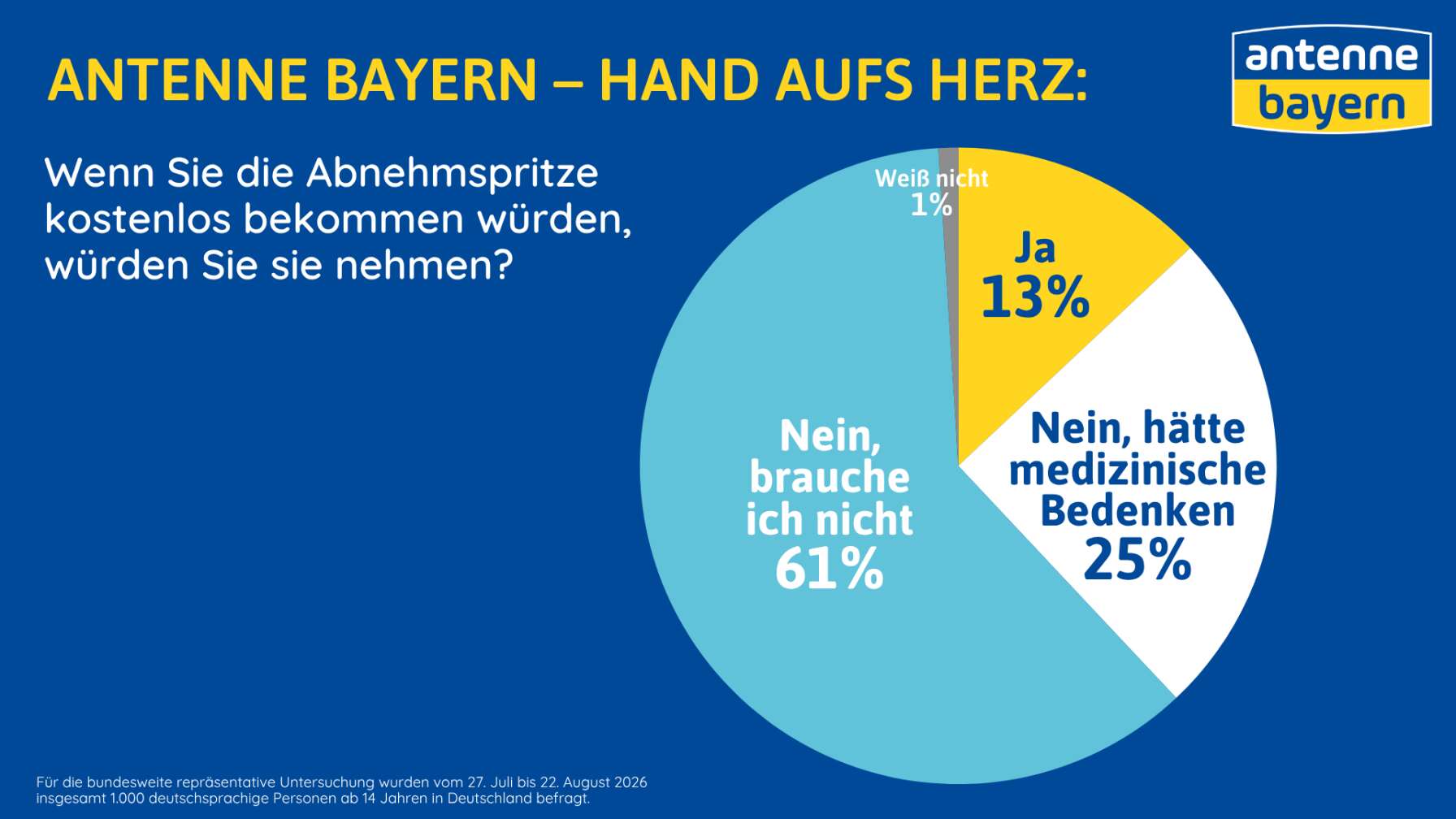 Umfrage Hand aufs herz von ANTENNE BAYERN