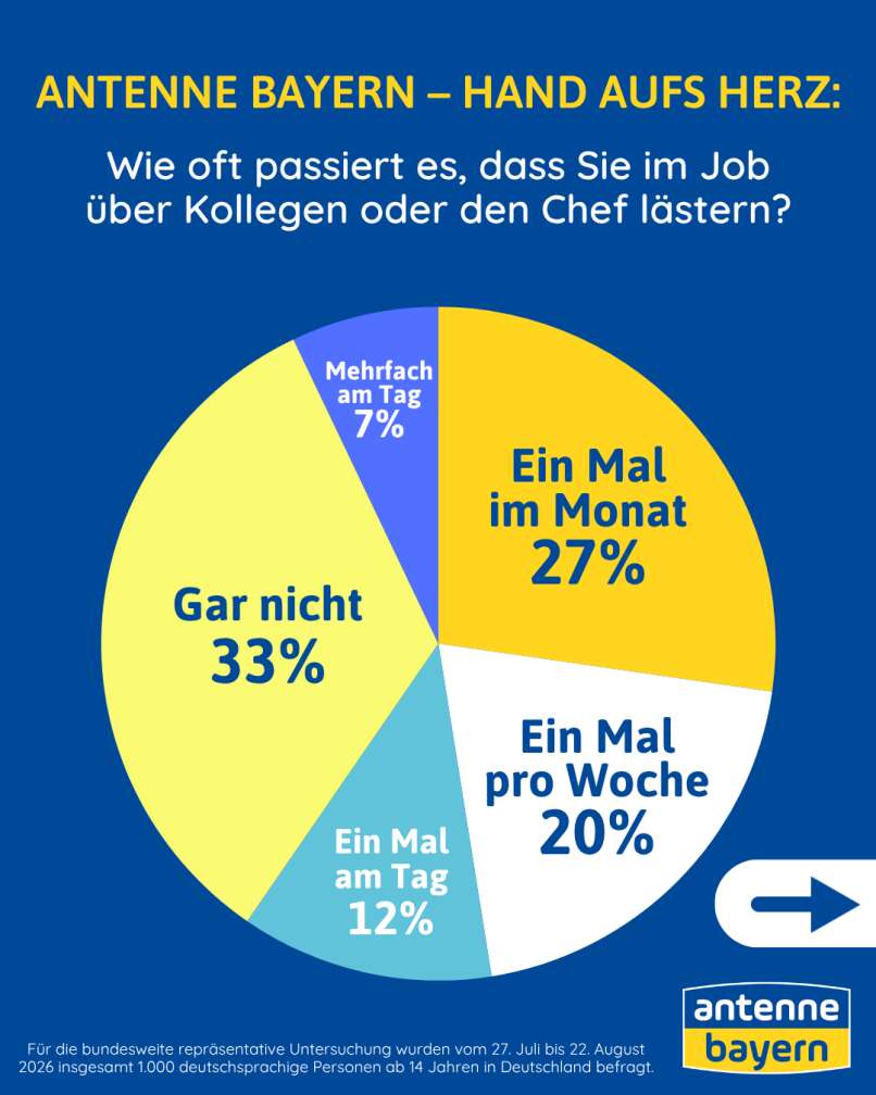 Hand aufs Herz Umfrage Lästern im Job