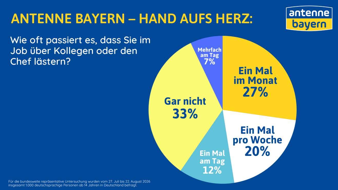 ANTENNE BAYERN-Exklusiv-Umfrage: Lästern im Job - Mehr als jeder Zweite macht mit