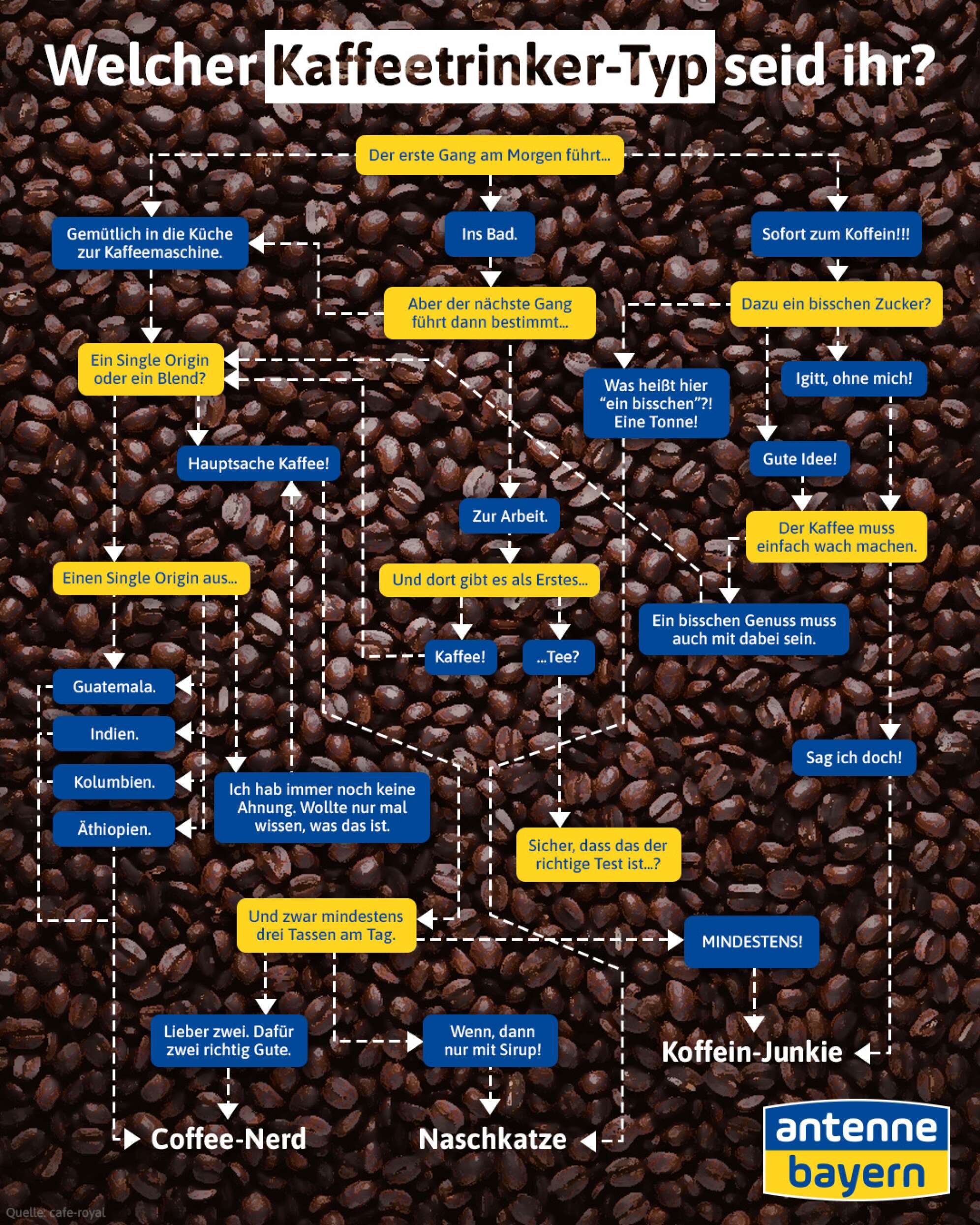 Kaffeetyp Chart