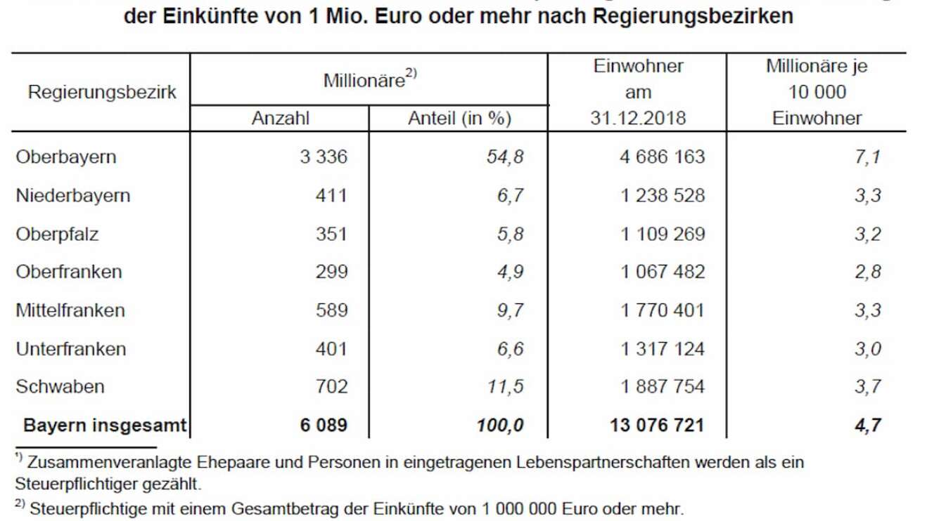 Lohn- und Einkommensteuerstatistik 2018