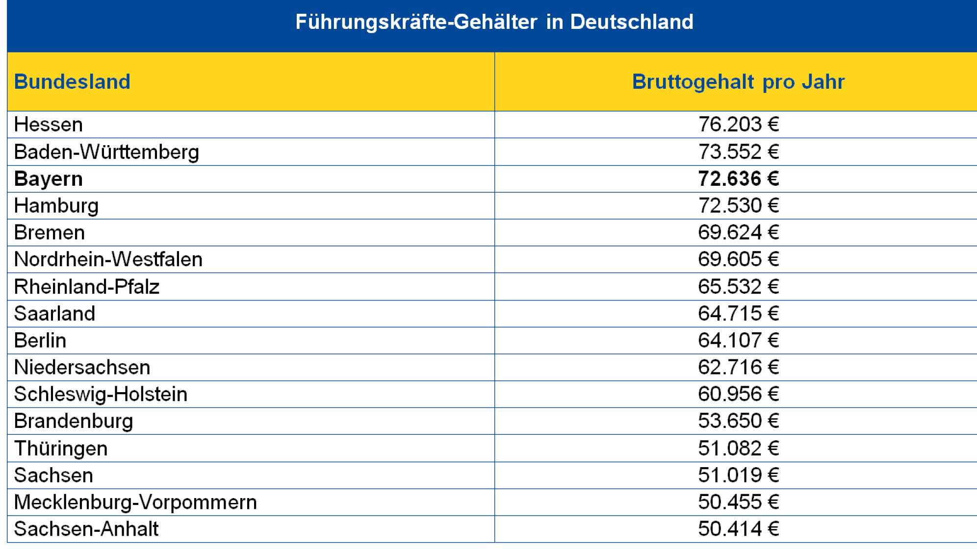 Tabelle Gehalt Chef