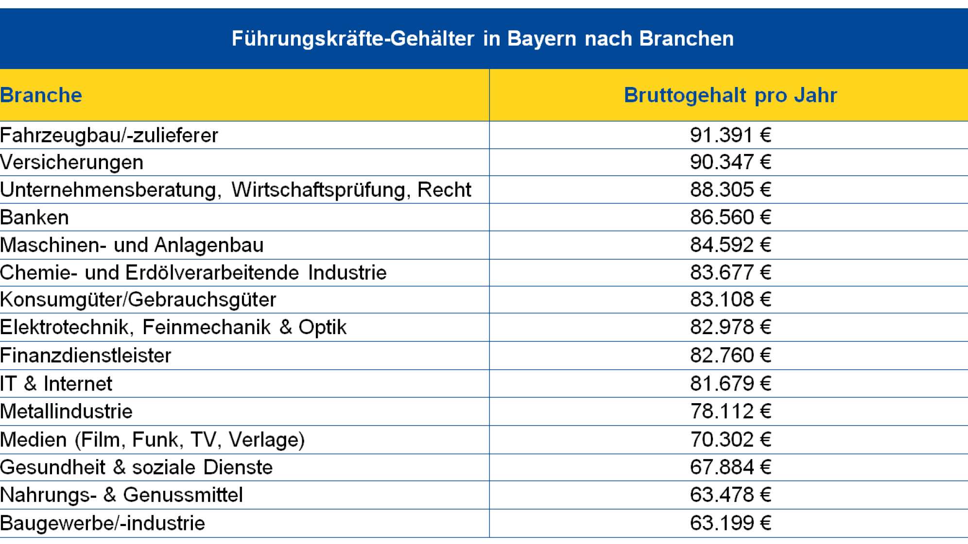 Gehaltstabelle