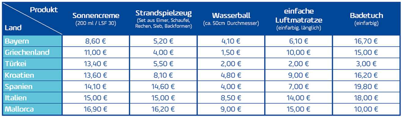 Urlaubsnebenkosten