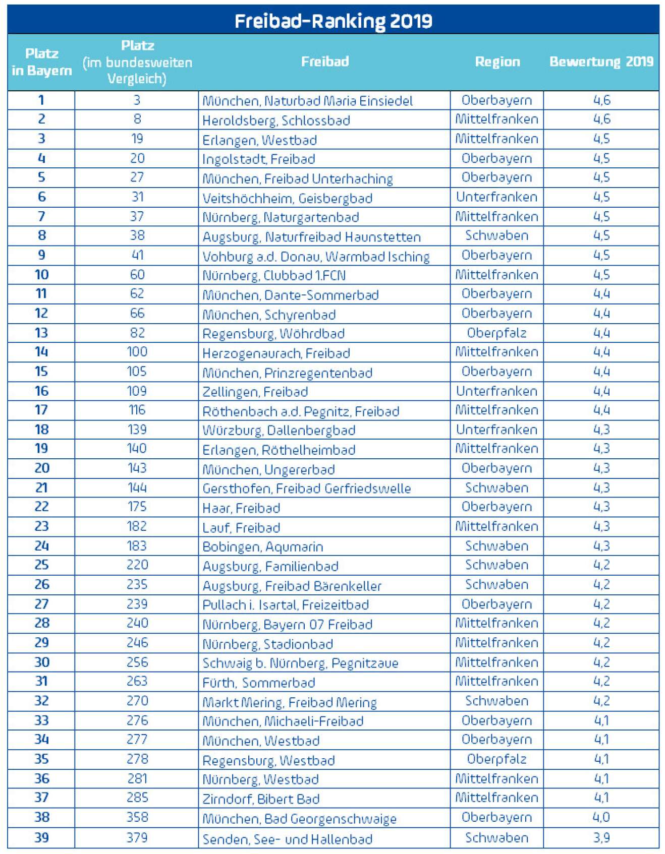 Ranking der Top-Freibäder in Bayern