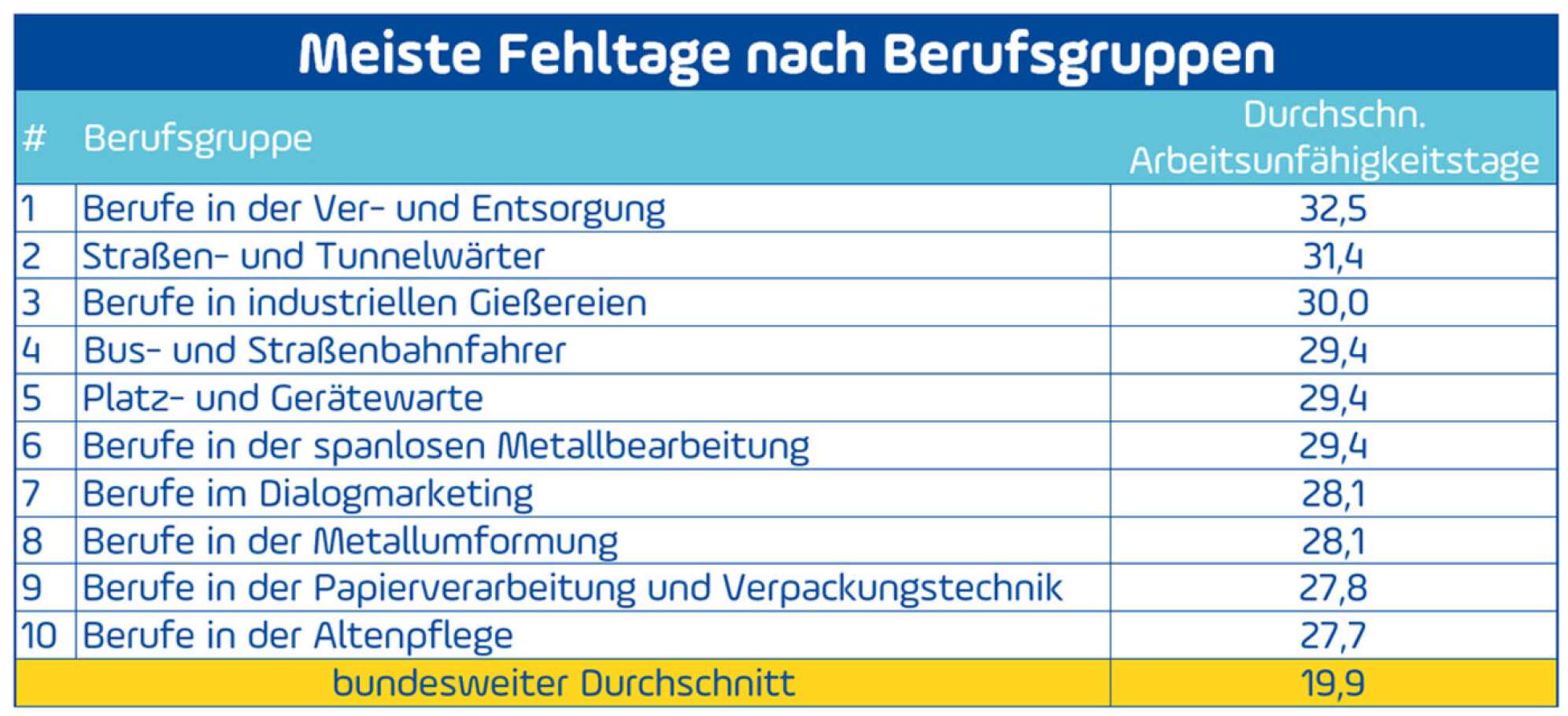 Fehlzeiten 2019 Berufe 1