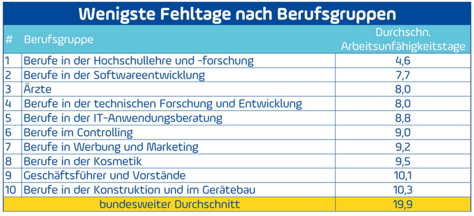 Fehlzeiten 2019 Berufe 2