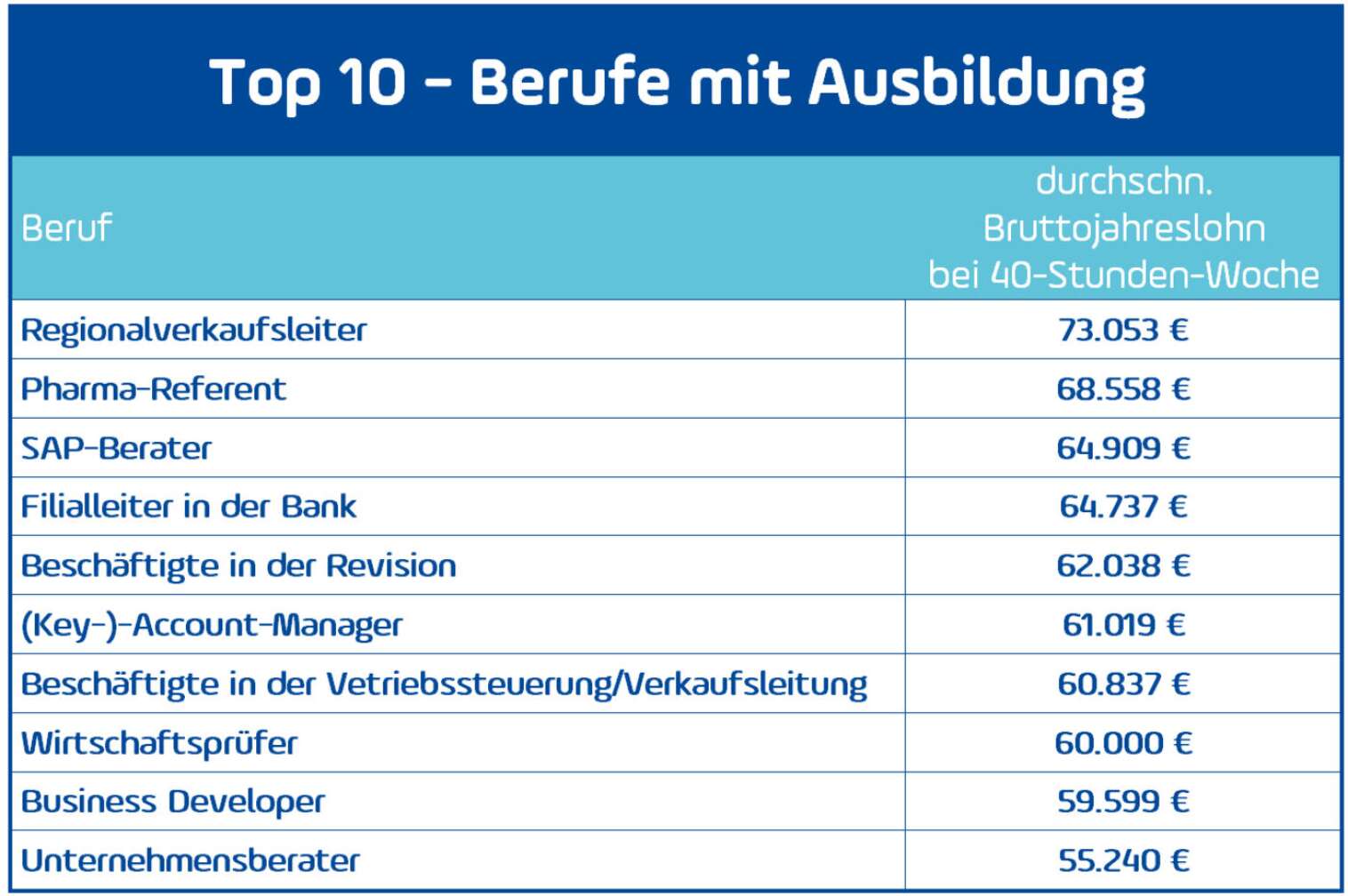 Gehaltsstudie Topberufe Ausbildung