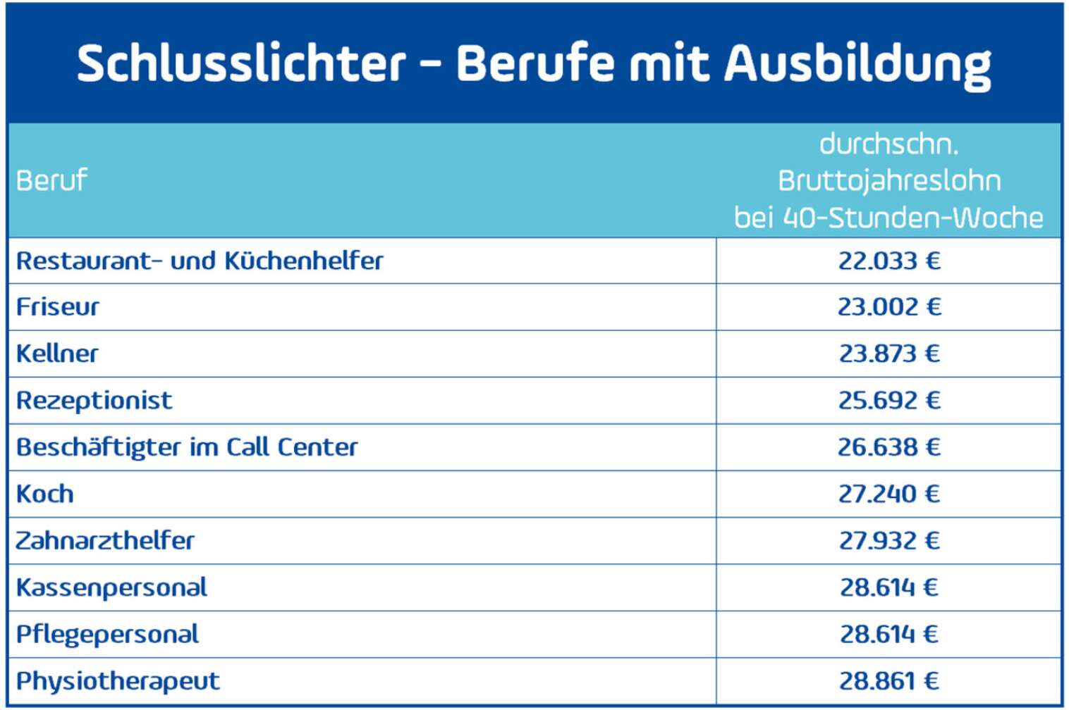 Gehaltsstudie Flopberufe Ausbildung