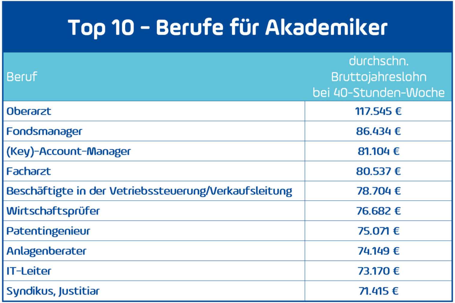 Gehaltsstudie Topberufe Akademiker