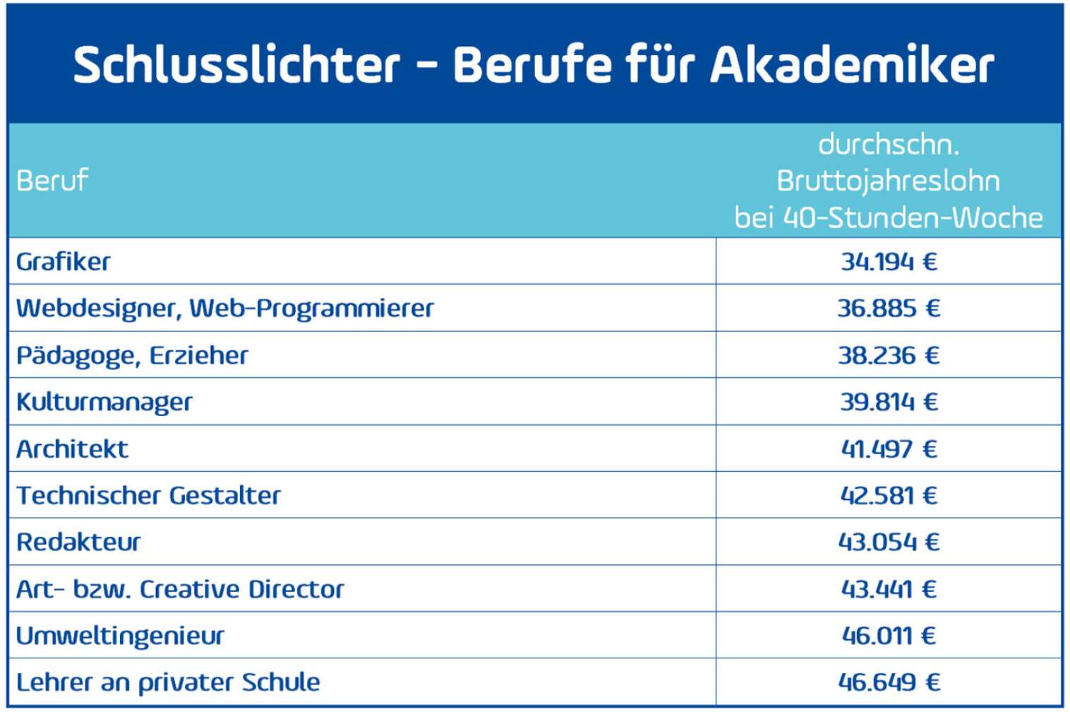 gehaltsstudie Flopberufe Akademiker