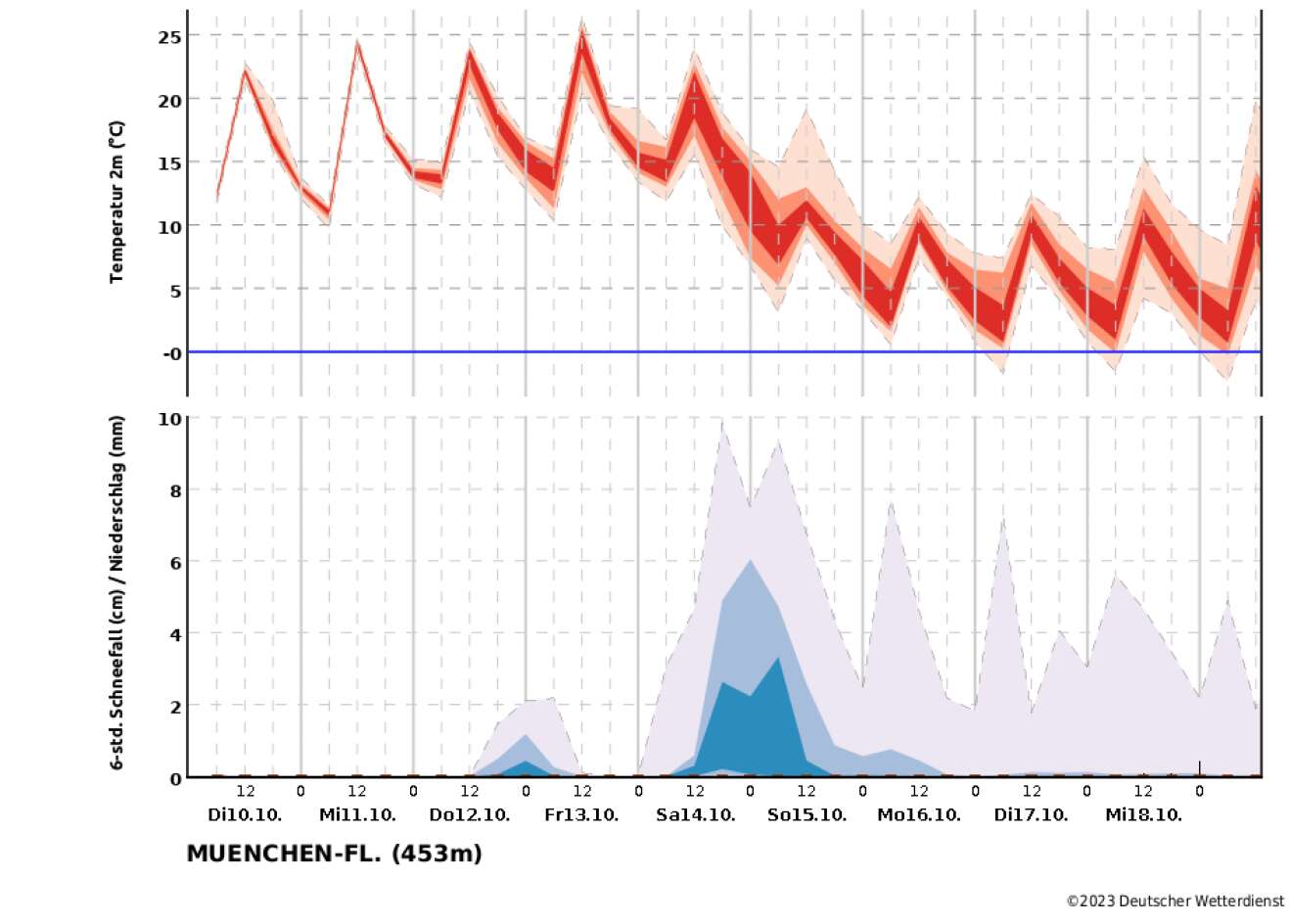 Wetter Prognose Diagramm