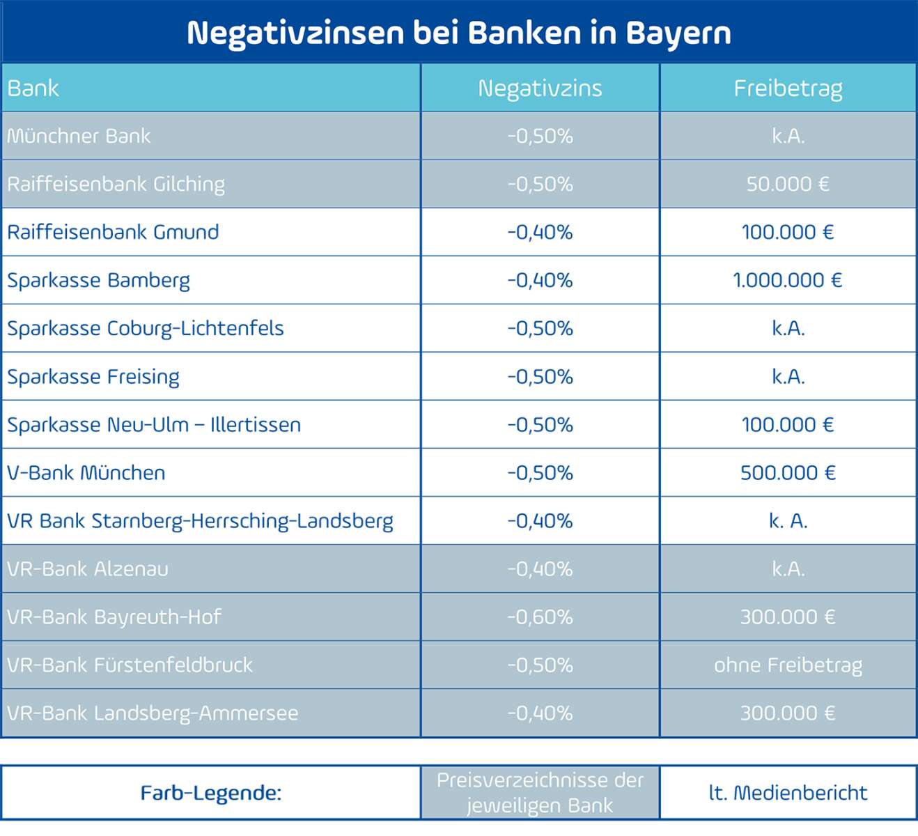 Liste mit Negativzins bei Banken