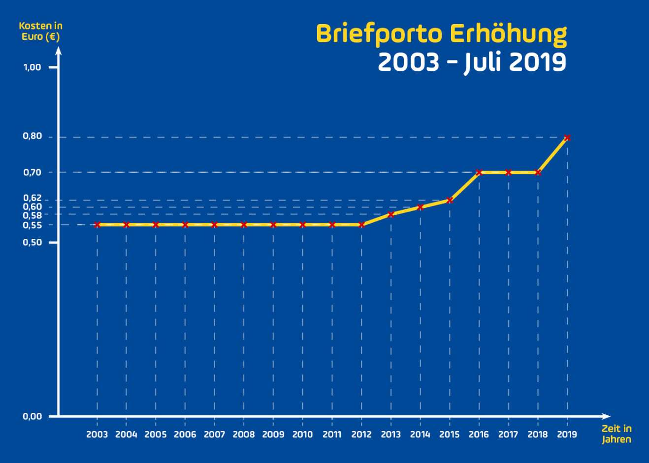 Briefporto Erhöhung