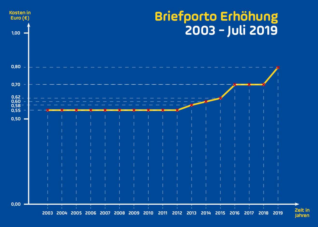 Briefporto Erhöhung