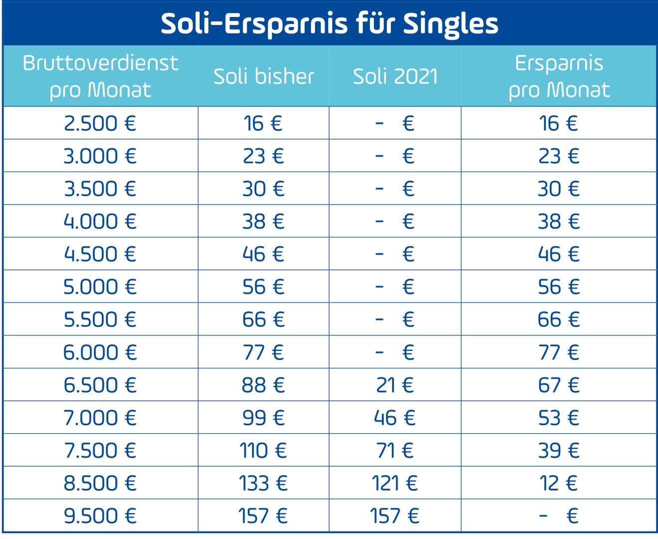 Ersparnisse durch Soli-Ende