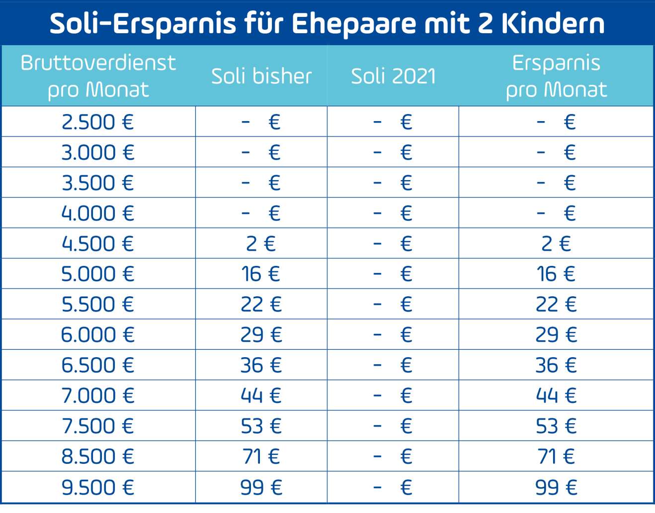 Ersparnisse durch Soli-Ende für Ehepaare