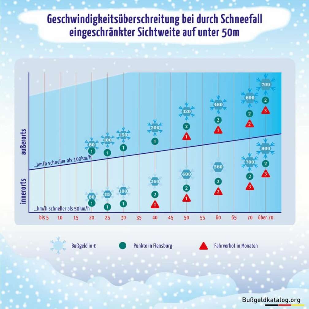 Autofahren im Winter: Diese Bußgelder drohen bei Verstößen