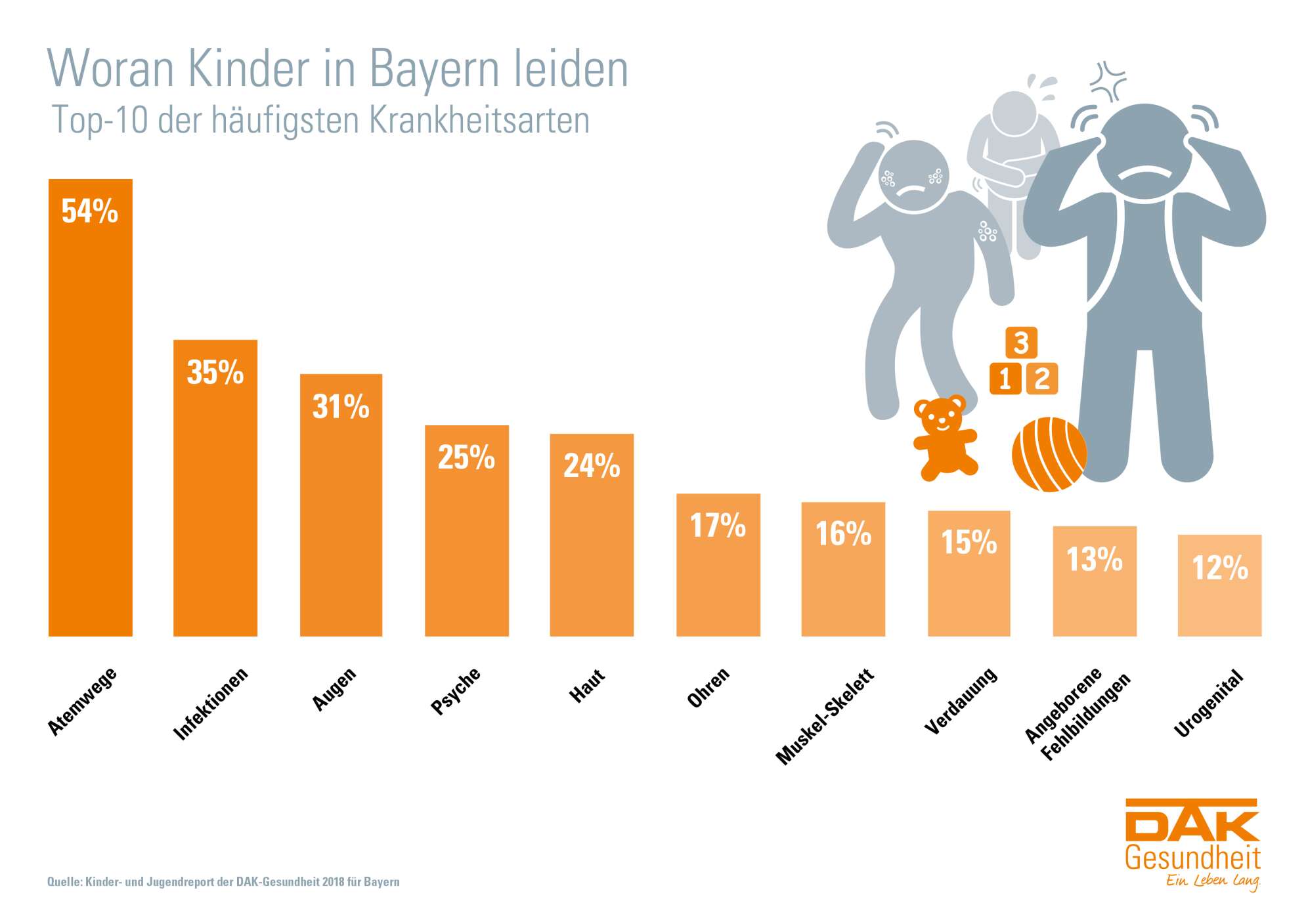 Kinderkrankheiten in2019