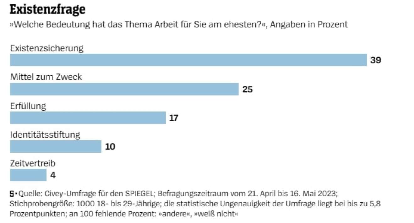 Umfrage zu Job