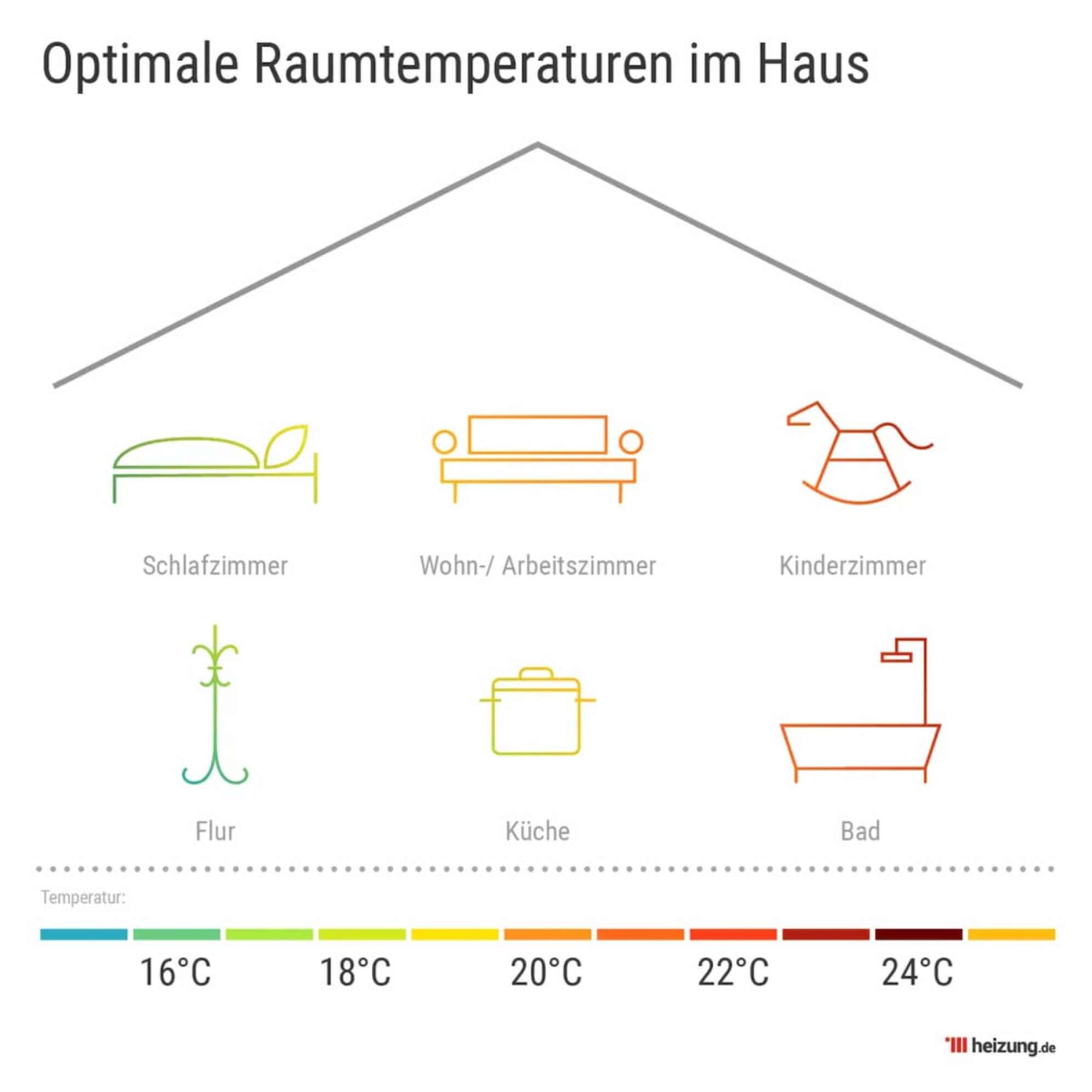 Grafik Optimale Raumtemperatur